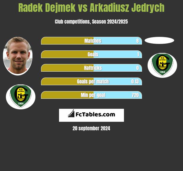 Radek Dejmek vs Arkadiusz Jedrych h2h player stats