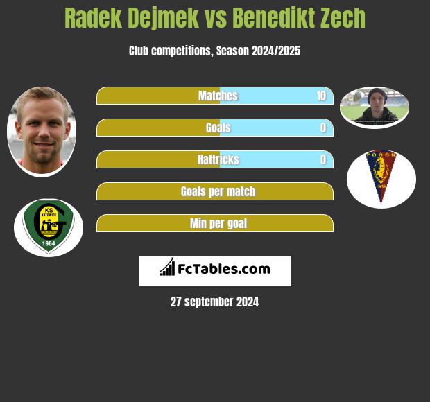 Radek Dejmek vs Benedikt Zech h2h player stats