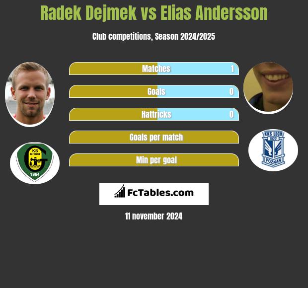 Radek Dejmek vs Elias Andersson h2h player stats