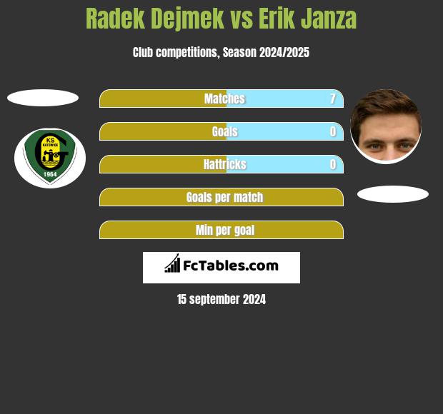 Radek Dejmek vs Erik Janza h2h player stats