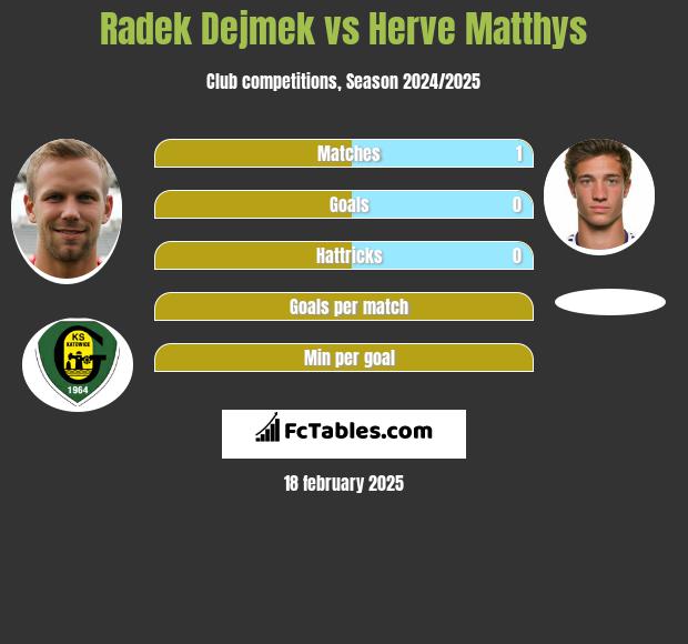 Radek Dejmek vs Herve Matthys h2h player stats