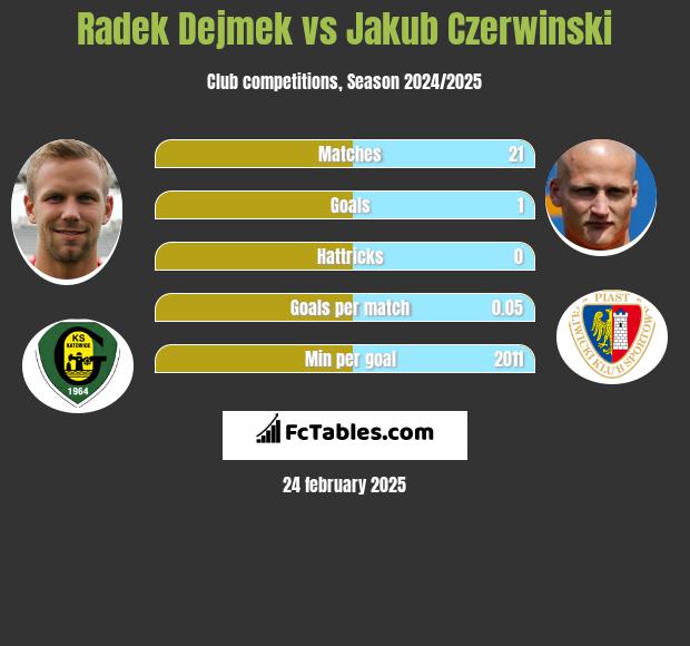 Radek Dejmek vs Jakub Czerwinski h2h player stats