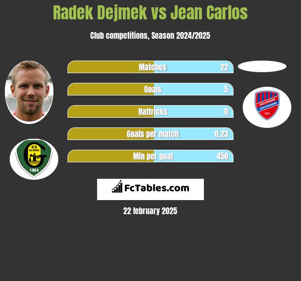 Radek Dejmek vs Jean Carlos h2h player stats