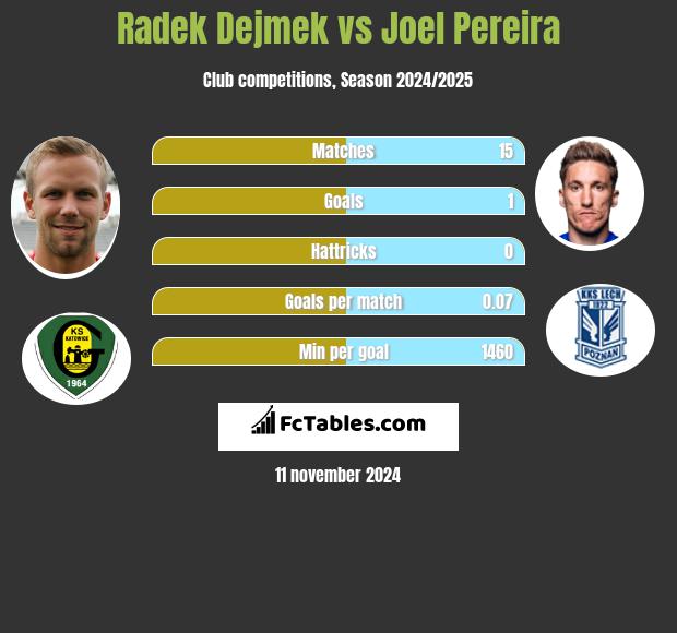 Radek Dejmek vs Joel Pereira h2h player stats