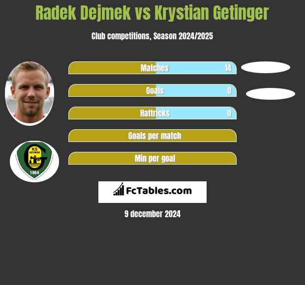 Radek Dejmek vs Krystian Getinger h2h player stats