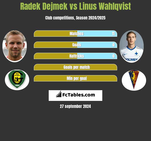 Radek Dejmek vs Linus Wahlqvist h2h player stats