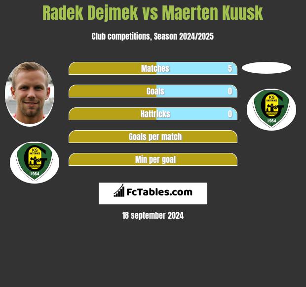 Radek Dejmek vs Maerten Kuusk h2h player stats