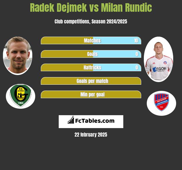 Radek Dejmek vs Milan Rundic h2h player stats