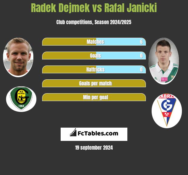 Radek Dejmek vs Rafal Janicki h2h player stats