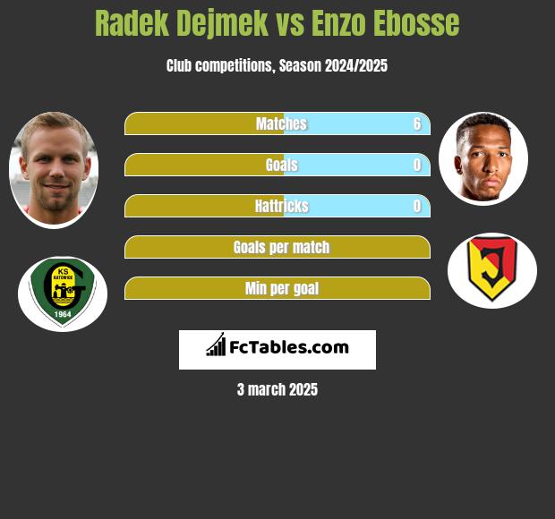 Radek Dejmek vs Enzo Ebosse h2h player stats