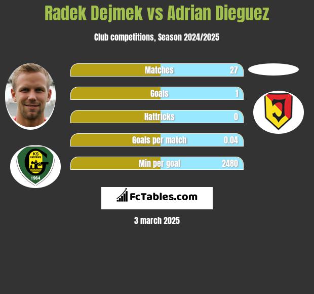 Radek Dejmek vs Adrian Dieguez h2h player stats