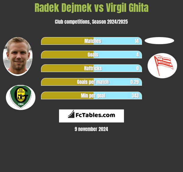 Radek Dejmek vs Virgil Ghita h2h player stats