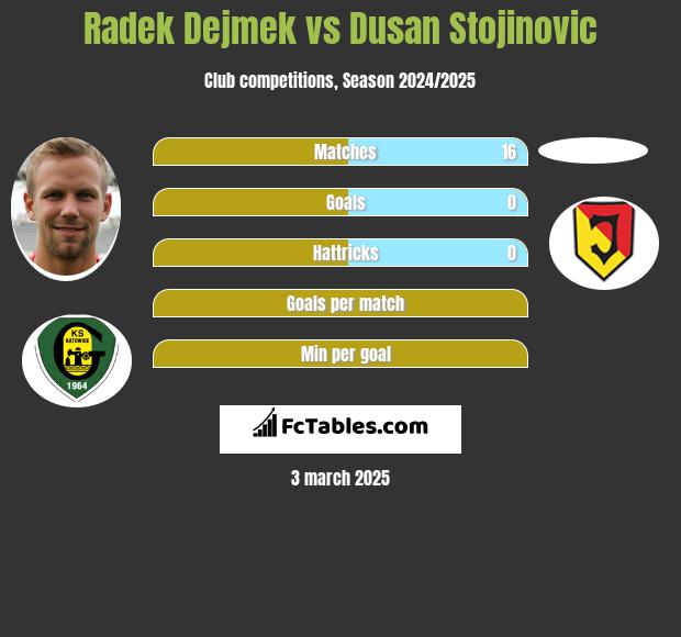 Radek Dejmek vs Dusan Stojinovic h2h player stats