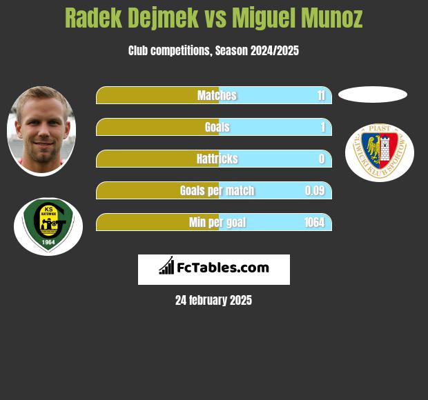 Radek Dejmek vs Miguel Munoz h2h player stats