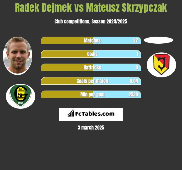 Radek Dejmek vs Mateusz Skrzypczak h2h player stats