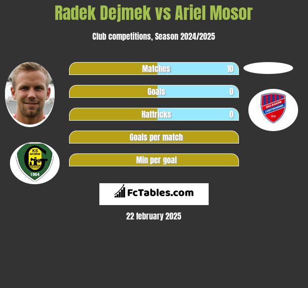 Radek Dejmek vs Ariel Mosor h2h player stats