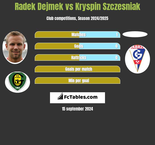 Radek Dejmek vs Kryspin Szczesniak h2h player stats