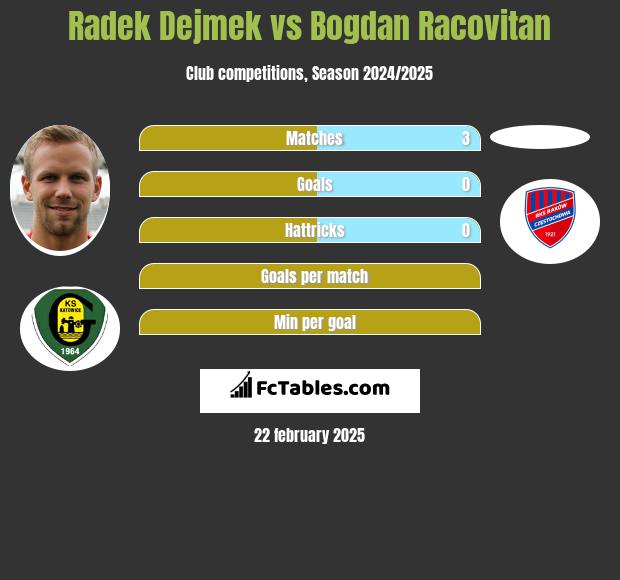 Radek Dejmek vs Bogdan Racovitan h2h player stats