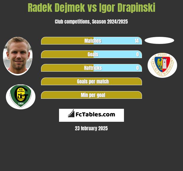 Radek Dejmek vs Igor Drapinski h2h player stats