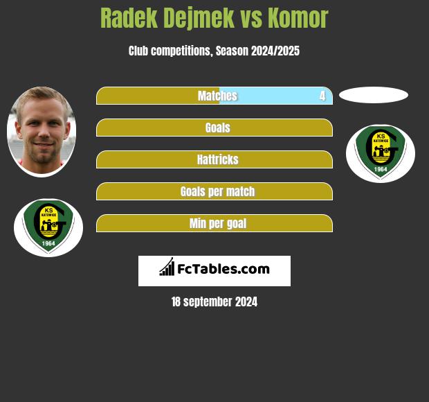 Radek Dejmek vs Komor h2h player stats