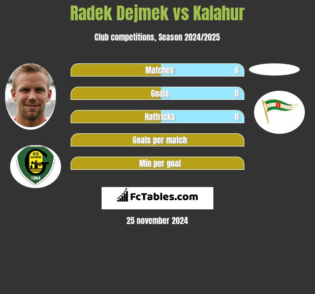 Radek Dejmek vs Kalahur h2h player stats