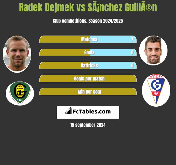 Radek Dejmek vs SÃ¡nchez GuillÃ©n h2h player stats