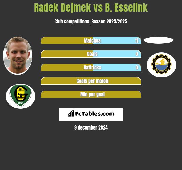 Radek Dejmek vs B. Esselink h2h player stats