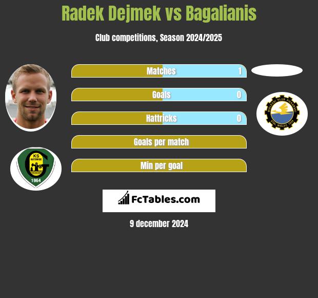 Radek Dejmek vs Bagalianis h2h player stats