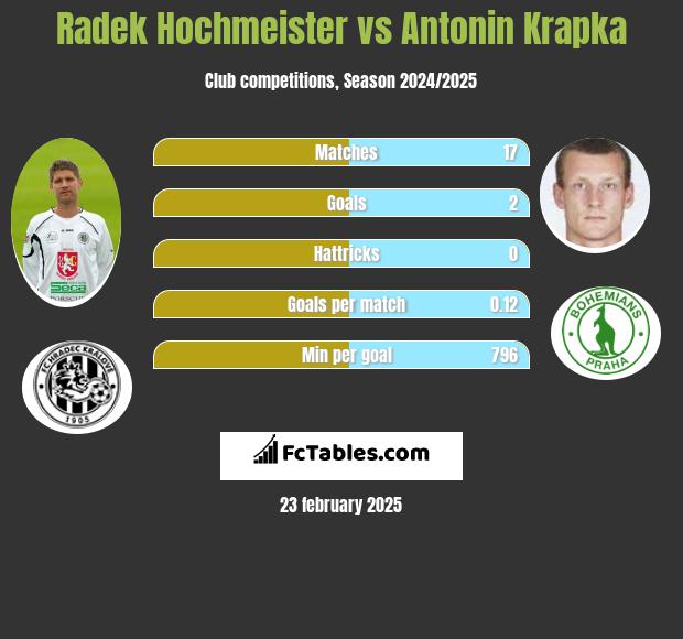 Radek Hochmeister vs Antonin Krapka h2h player stats