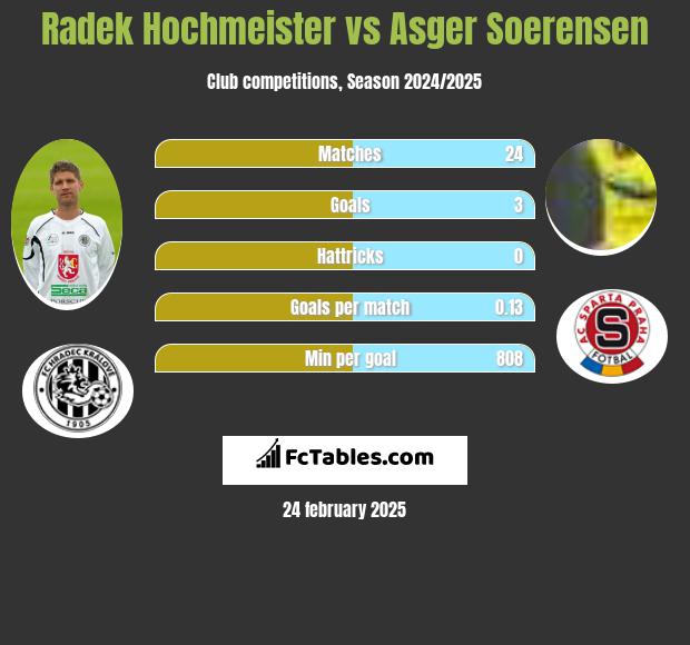 Radek Hochmeister vs Asger Soerensen h2h player stats