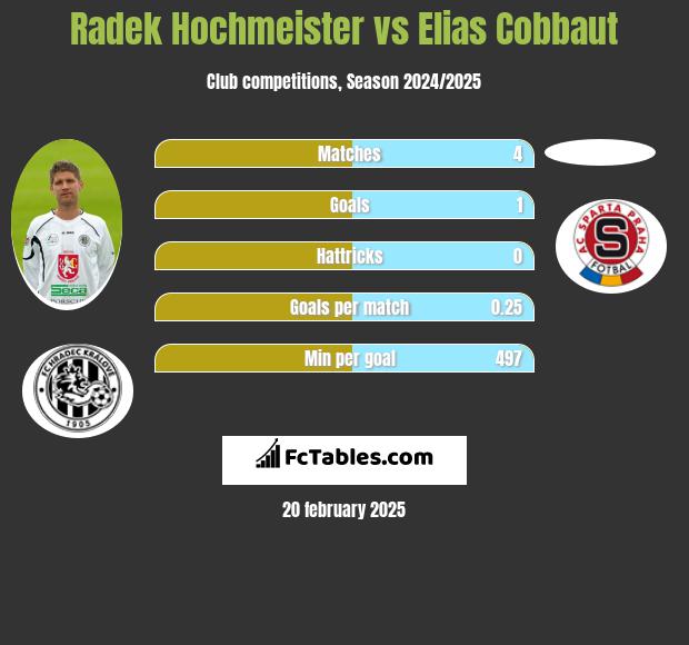 Radek Hochmeister vs Elias Cobbaut h2h player stats