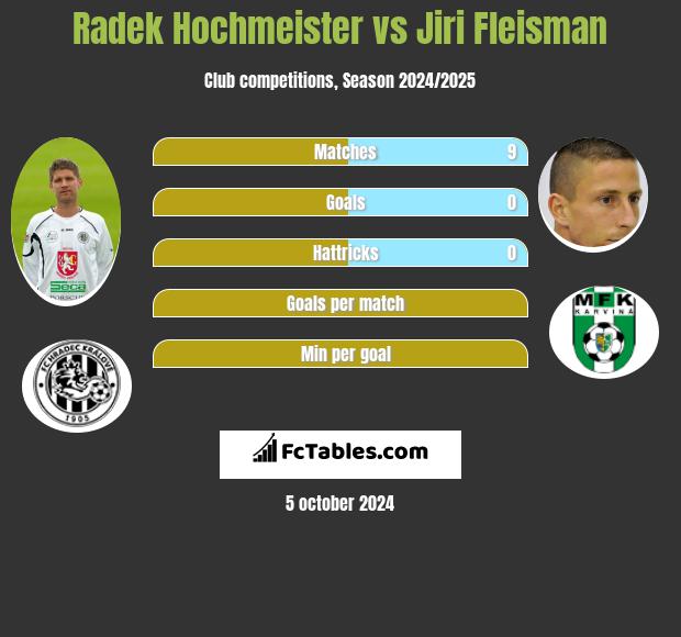 Radek Hochmeister vs Jiri Fleisman h2h player stats