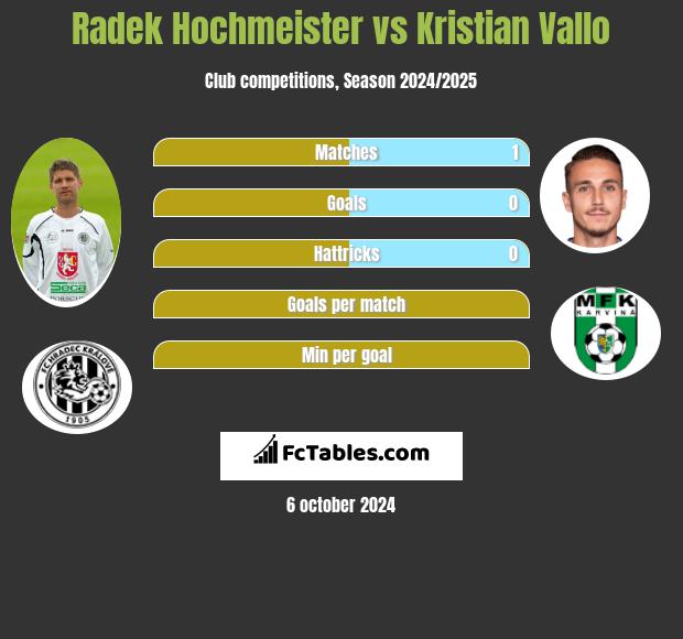 Radek Hochmeister vs Kristian Vallo h2h player stats