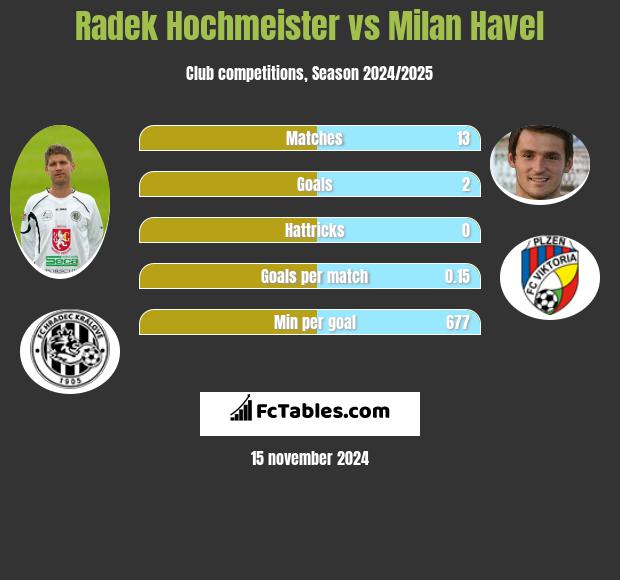 Radek Hochmeister vs Milan Havel h2h player stats