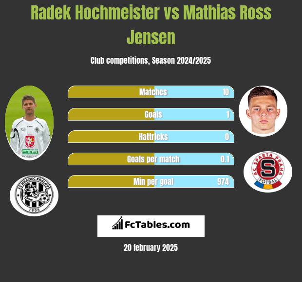 Radek Hochmeister vs Mathias Ross Jensen h2h player stats