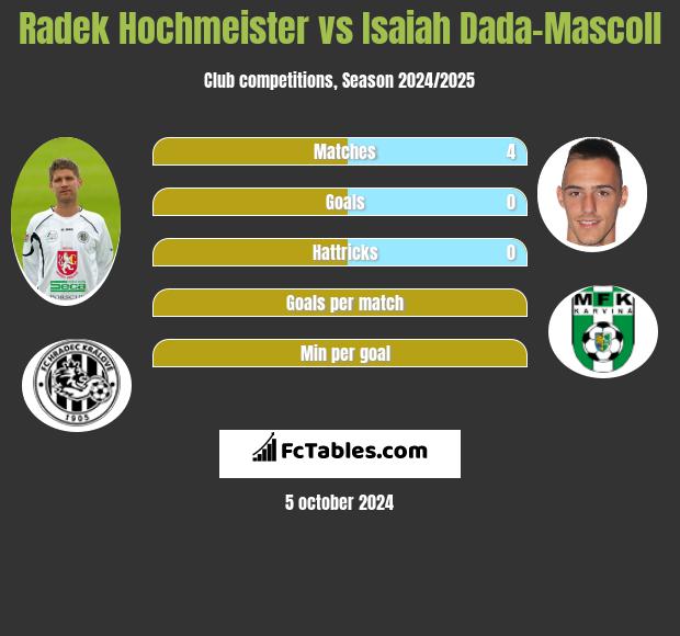 Radek Hochmeister vs Isaiah Dada-Mascoll h2h player stats