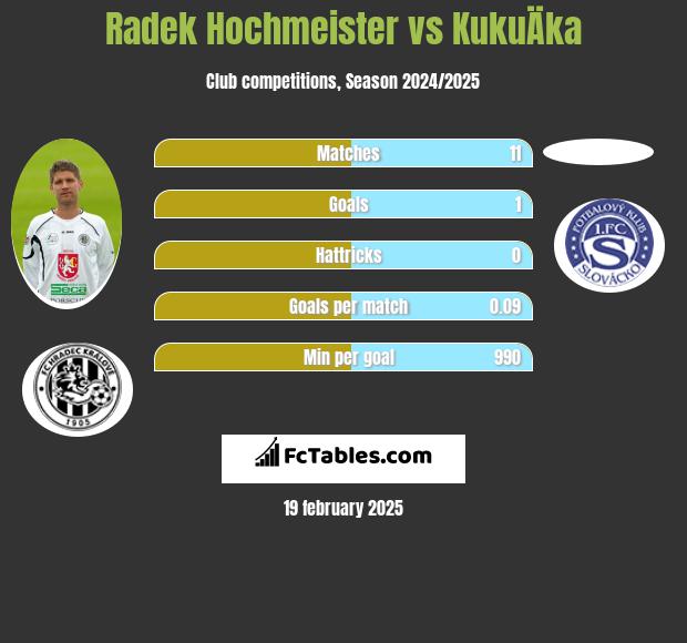 Radek Hochmeister vs KukuÄka h2h player stats