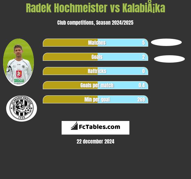 Radek Hochmeister vs KalabiÅ¡ka h2h player stats