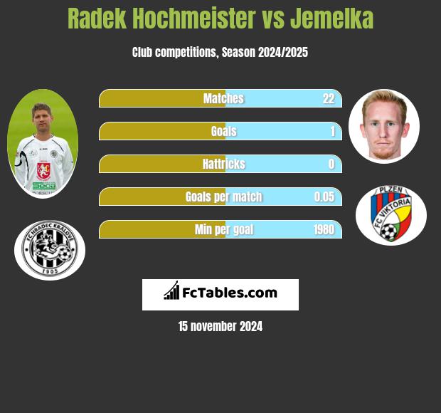 Radek Hochmeister vs Jemelka h2h player stats