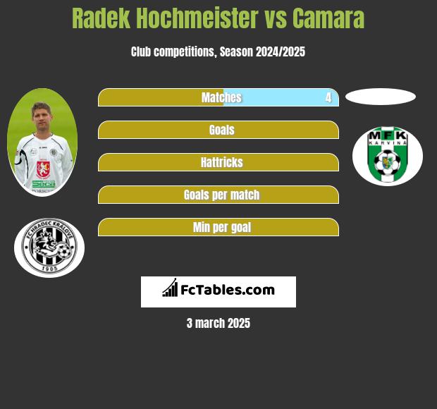 Radek Hochmeister vs Camara h2h player stats