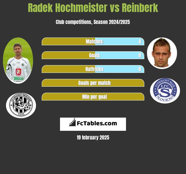 Radek Hochmeister vs Reinberk h2h player stats