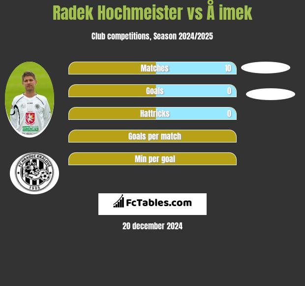 Radek Hochmeister vs Å imek h2h player stats