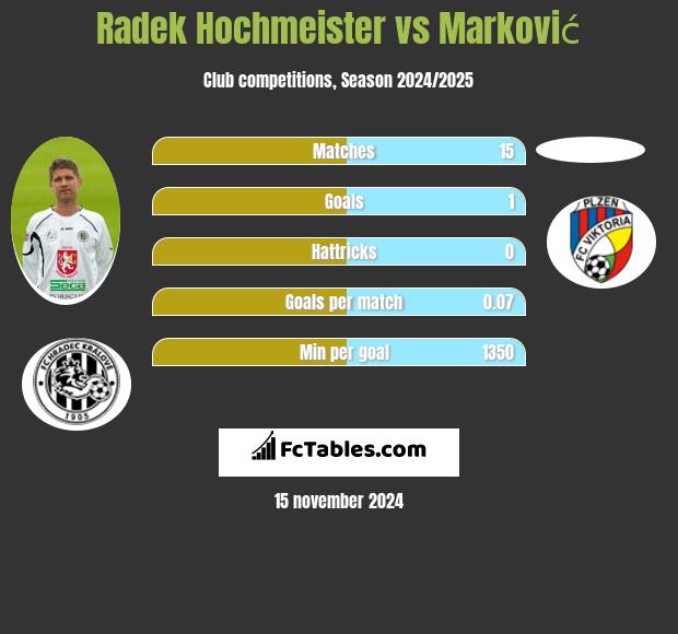 Radek Hochmeister vs Marković h2h player stats