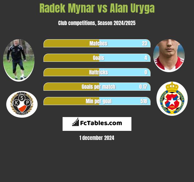 Radek Mynar vs Alan Uryga h2h player stats