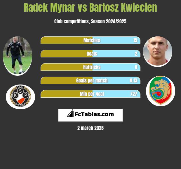 Radek Mynar vs Bartosz Kwiecien h2h player stats