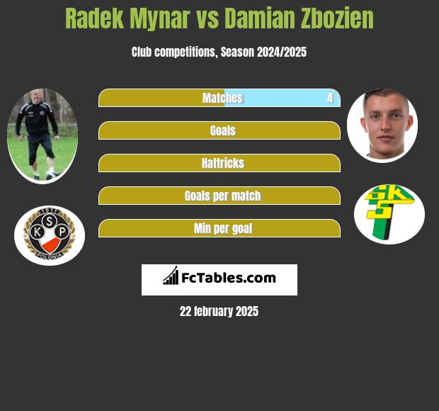 Radek Mynar vs Damian Zbozien h2h player stats