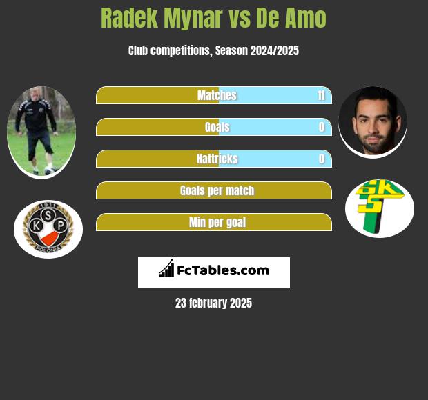 Radek Mynar vs De Amo h2h player stats