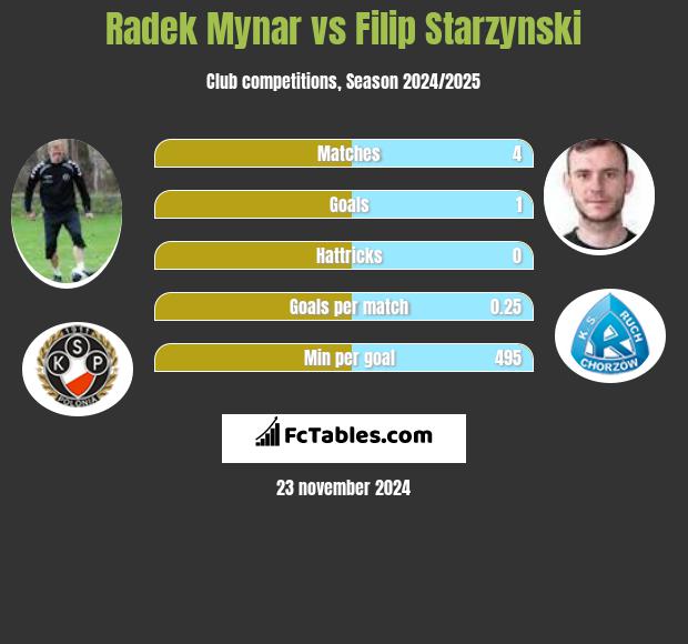 Radek Mynar vs Filip Starzyński h2h player stats