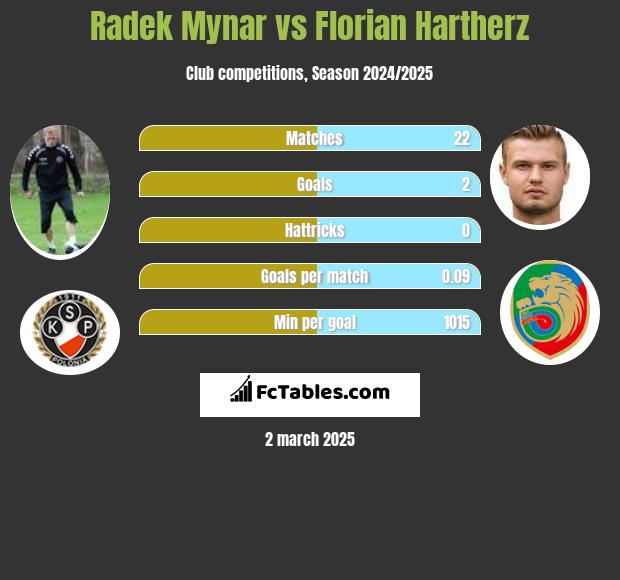 Radek Mynar vs Florian Hartherz h2h player stats