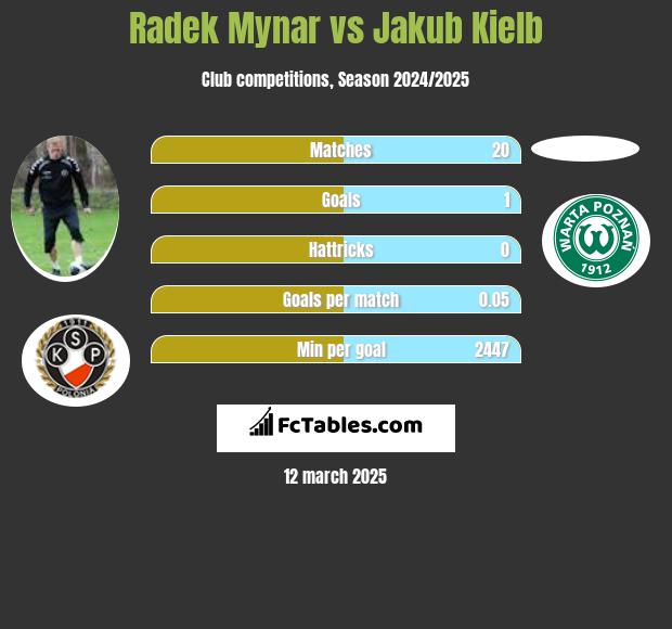 Radek Mynar vs Jakub Kiełb h2h player stats